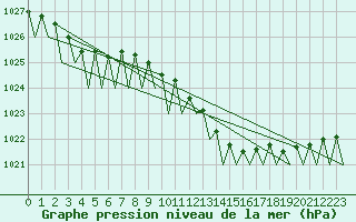 Courbe de la pression atmosphrique pour Muenster / Osnabrueck