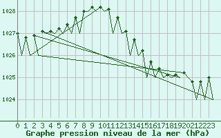 Courbe de la pression atmosphrique pour Vlissingen