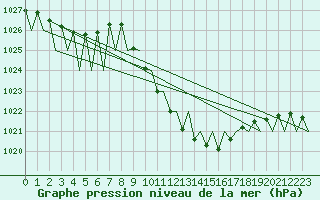 Courbe de la pression atmosphrique pour Pamplona (Esp)