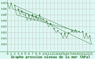 Courbe de la pression atmosphrique pour Bueckeburg