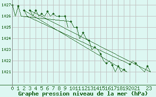 Courbe de la pression atmosphrique pour Schaffen (Be)