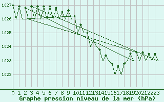 Courbe de la pression atmosphrique pour Warszawa-Okecie