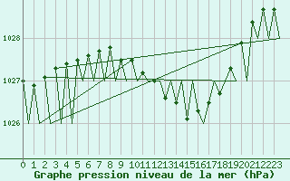 Courbe de la pression atmosphrique pour Erfurt-Bindersleben
