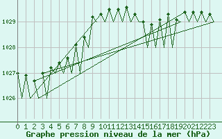 Courbe de la pression atmosphrique pour Platform K14-fa-1c Sea