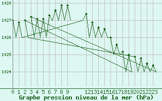 Courbe de la pression atmosphrique pour Platform F16-a Sea