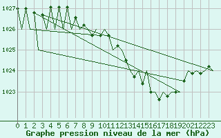 Courbe de la pression atmosphrique pour Stuttgart-Echterdingen