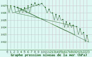 Courbe de la pression atmosphrique pour Visby Flygplats