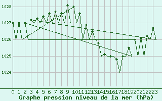 Courbe de la pression atmosphrique pour Nordholz