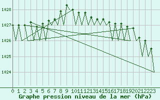 Courbe de la pression atmosphrique pour Platform F3-fb-1 Sea