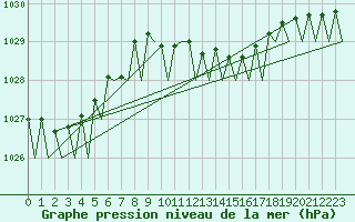 Courbe de la pression atmosphrique pour Vlissingen