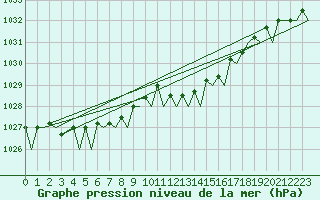 Courbe de la pression atmosphrique pour Schaffen (Be)