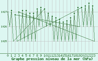 Courbe de la pression atmosphrique pour Vidsel
