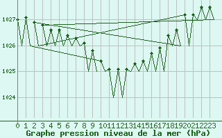Courbe de la pression atmosphrique pour Lulea / Kallax