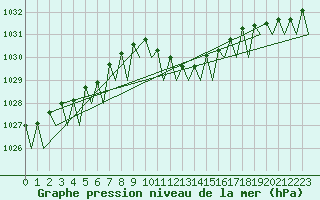 Courbe de la pression atmosphrique pour Wien / Schwechat-Flughafen