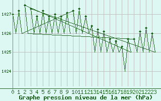 Courbe de la pression atmosphrique pour Maastricht / Zuid Limburg (PB)
