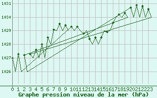 Courbe de la pression atmosphrique pour Bratislava Ivanka