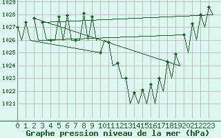 Courbe de la pression atmosphrique pour Cerklje Airport