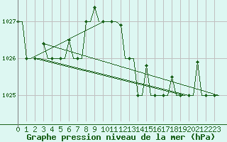 Courbe de la pression atmosphrique pour Gnes (It)