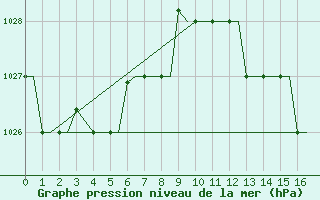 Courbe de la pression atmosphrique pour Gnes (It)