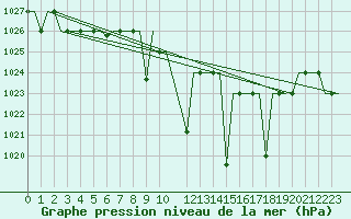 Courbe de la pression atmosphrique pour Vitoria