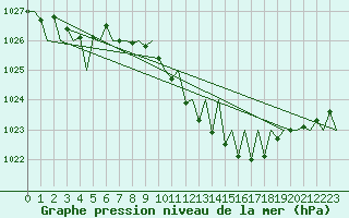 Courbe de la pression atmosphrique pour Luxembourg (Lux)