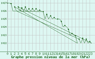 Courbe de la pression atmosphrique pour Haugesund / Karmoy