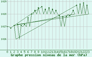 Courbe de la pression atmosphrique pour Farnborough