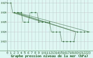 Courbe de la pression atmosphrique pour Manchester Airport