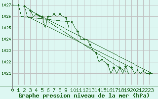 Courbe de la pression atmosphrique pour Schaffen (Be)