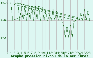 Courbe de la pression atmosphrique pour Umea Flygplats