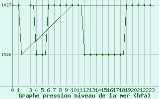 Courbe de la pression atmosphrique pour Olbia / Costa Smeralda