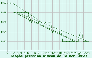 Courbe de la pression atmosphrique pour Humberside