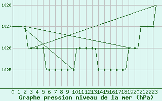 Courbe de la pression atmosphrique pour Liverpool Airport