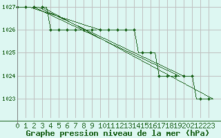 Courbe de la pression atmosphrique pour Sleipner A Platform