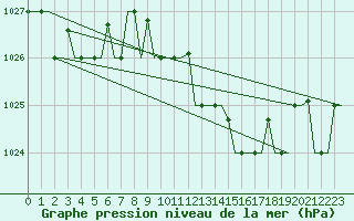 Courbe de la pression atmosphrique pour Venezia / Tessera