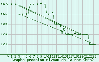 Courbe de la pression atmosphrique pour San Sebastian (Esp)