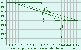 Courbe de la pression atmosphrique pour Madrid / Cuatro Vientos