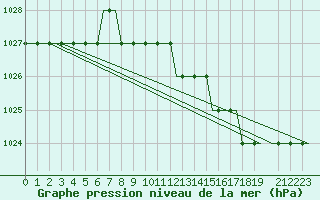 Courbe de la pression atmosphrique pour Edinburgh Airport