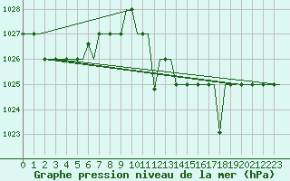 Courbe de la pression atmosphrique pour Madrid / Cuatro Vientos