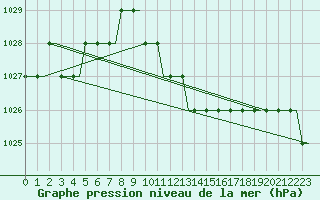 Courbe de la pression atmosphrique pour Bursa / Yenisehir, Mil-Civ