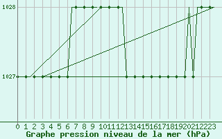 Courbe de la pression atmosphrique pour Dolny Hricov