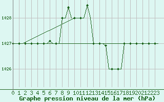 Courbe de la pression atmosphrique pour San Sebastian (Esp)