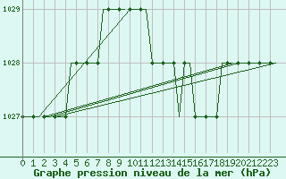 Courbe de la pression atmosphrique pour Hamburg-Finkenwerder