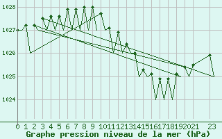 Courbe de la pression atmosphrique pour Nordholz