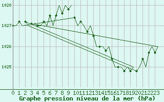 Courbe de la pression atmosphrique pour London / Heathrow (UK)