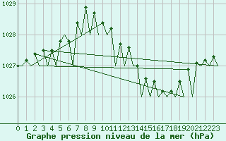 Courbe de la pression atmosphrique pour Celle