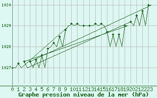 Courbe de la pression atmosphrique pour Tiree