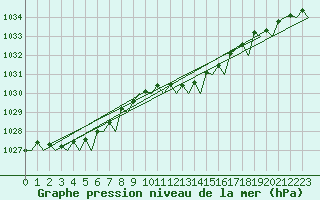 Courbe de la pression atmosphrique pour Eindhoven (PB)