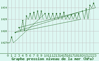 Courbe de la pression atmosphrique pour Stockholm / Arlanda