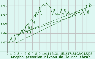 Courbe de la pression atmosphrique pour Wittmundhaven